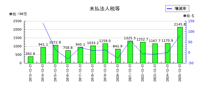 船井総研ホールディングスの未払法人税等の推移