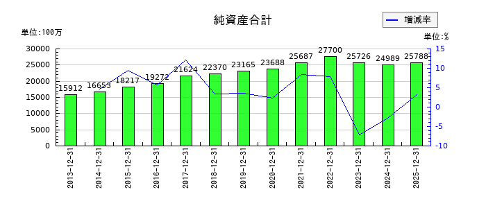 船井総研ホールディングスの純資産合計の推移