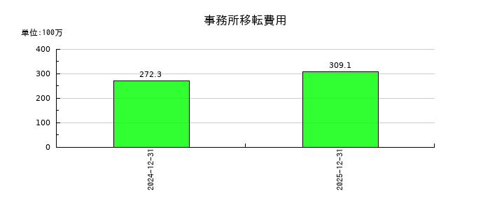 船井総研ホールディングスの事務所移転費用の推移