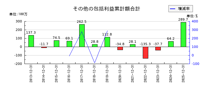 船井総研ホールディングスのその他の包括利益累計額合計の推移