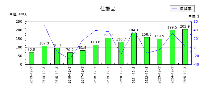 船井総研ホールディングスの仕掛品の推移