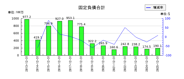船井総研ホールディングスの固定負債合計の推移