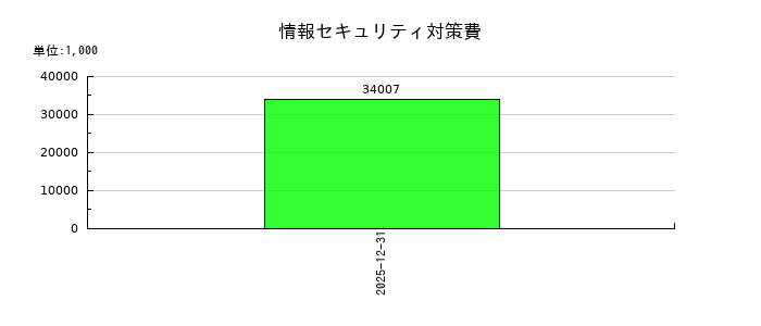 船井総研ホールディングスの情報セキュリティ対策費の推移