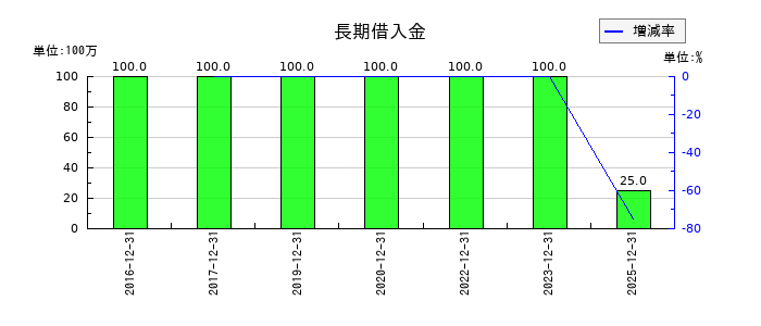 船井総研ホールディングスの為替換算調整勘定の推移