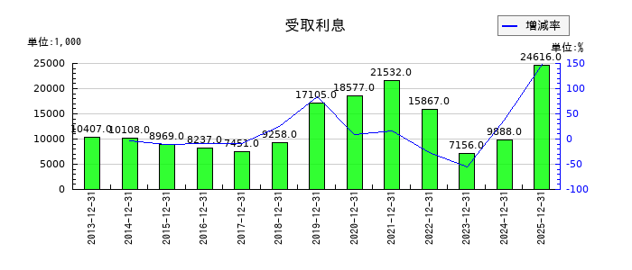 船井総研ホールディングスの受取利息の推移