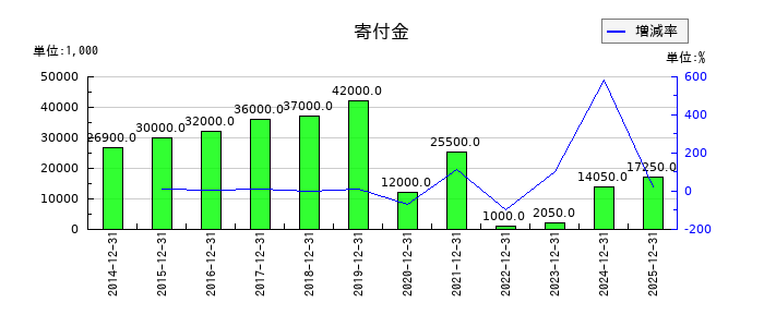 船井総研ホールディングスの寄付金の推移
