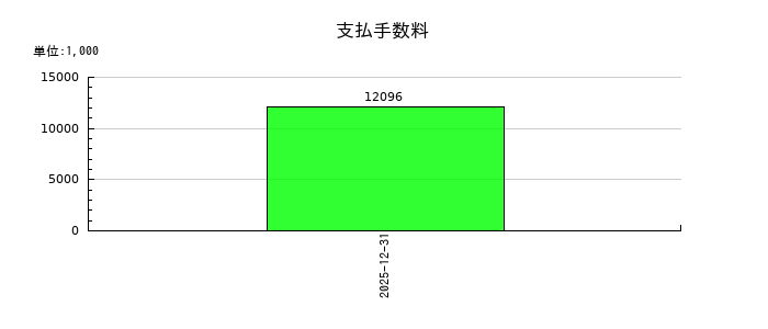 船井総研ホールディングスの支払手数料の推移