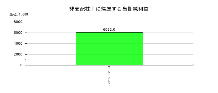 船井総研ホールディングスの非支配株主に帰属する当期純利益の推移