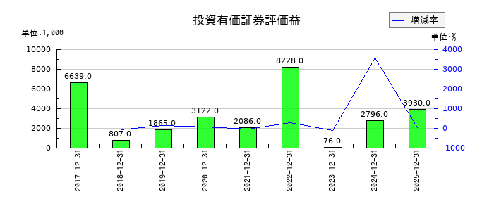 船井総研ホールディングスの投資有価証券評価益の推移