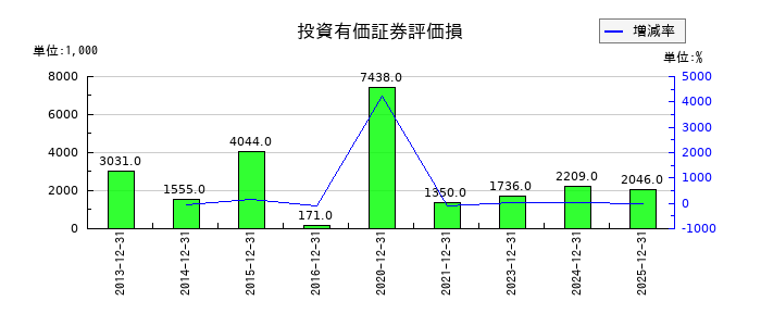 船井総研ホールディングスの投資有価証券評価損の推移