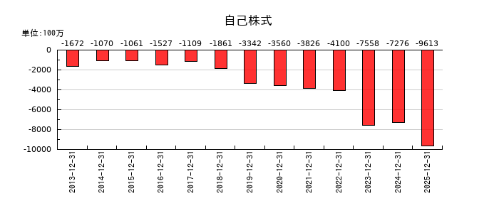船井総研ホールディングスの自己株式の推移