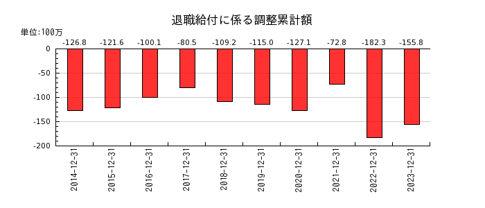 船井総研ホールディングスの退職給付に係る調整累計額の推移