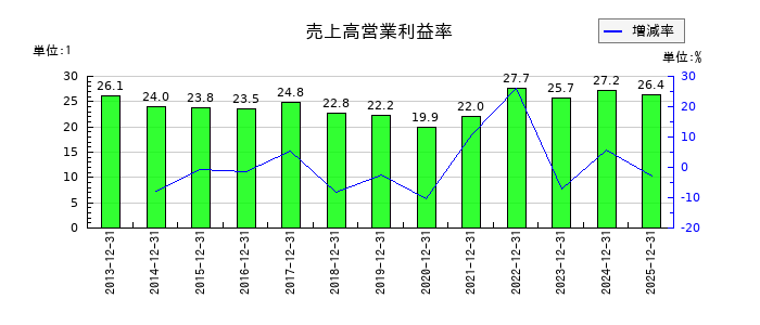 船井総研ホールディングスの売上高営業利益率の推移