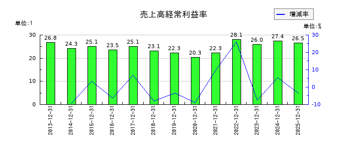 船井総研ホールディングスの売上高経常利益率の推移