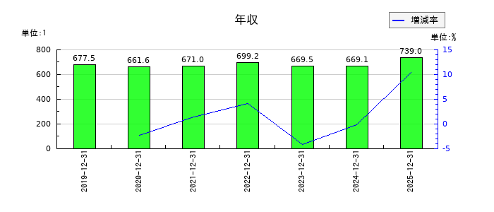 船井総研ホールディングスの年収の推移