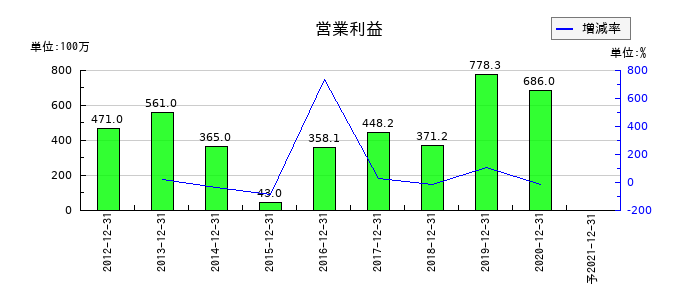 ジャパンシステムの通期の営業利益推移
