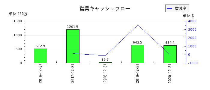 ジャパンシステムの営業キャッシュフロー推移