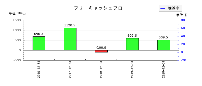 ジャパンシステムのフリーキャッシュフロー推移
