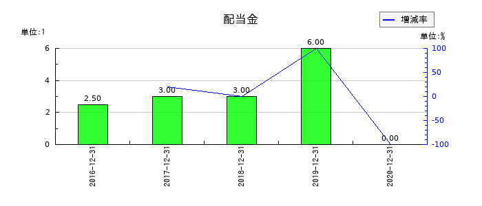 ジャパンシステムの年間配当金推移