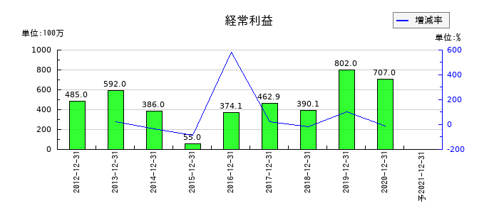 ジャパンシステムの通期の経常利益推移