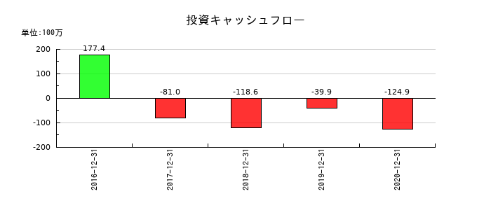 ジャパンシステムの投資キャッシュフロー推移