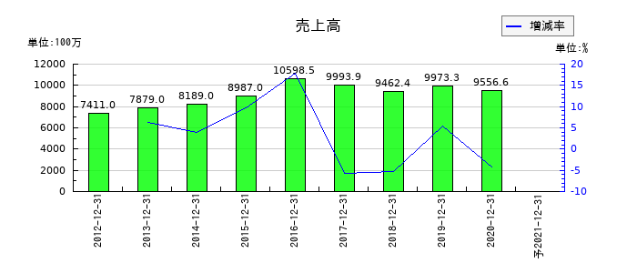 ジャパンシステムの通期の売上高推移