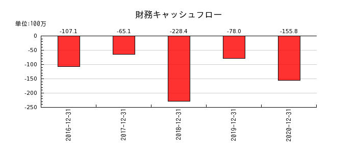 ジャパンシステムの財務キャッシュフロー推移