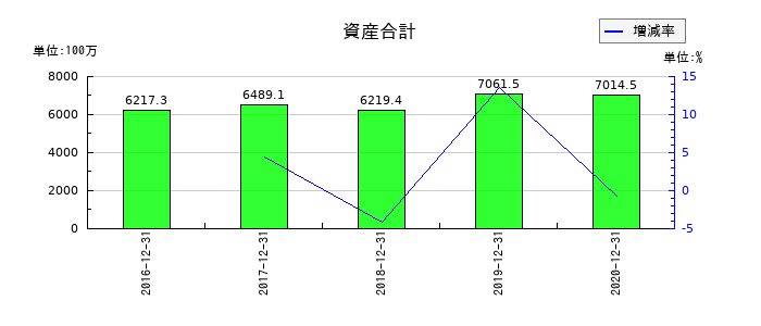 ジャパンシステムの資産合計の推移