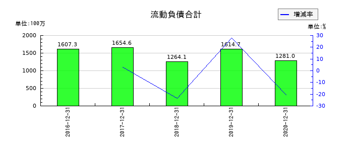ジャパンシステムの流動負債合計の推移