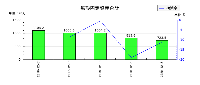 ジャパンシステムの無形固定資産合計の推移