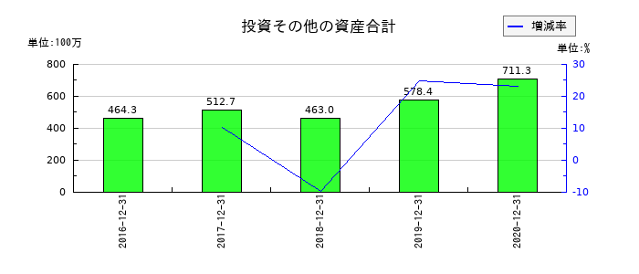 ジャパンシステムの投資その他の資産合計の推移
