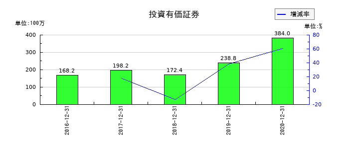 ジャパンシステムの投資有価証券の推移