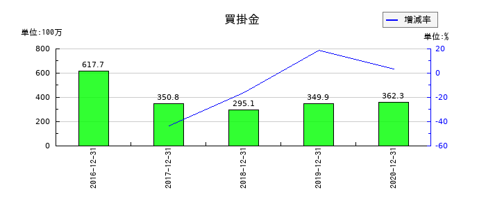 ジャパンシステムの買掛金の推移