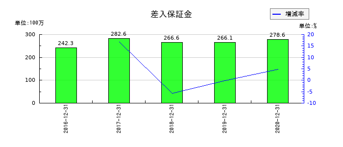 ジャパンシステムの差入保証金の推移
