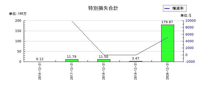 ジャパンシステムの特別損失合計の推移