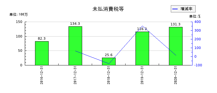 ジャパンシステムの未払消費税等の推移
