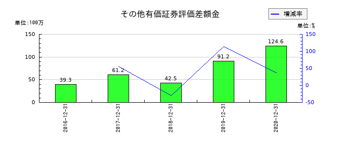 ジャパンシステムのその他有価証券評価差額金の推移