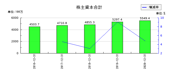 ジャパンシステムの株主資本合計の推移