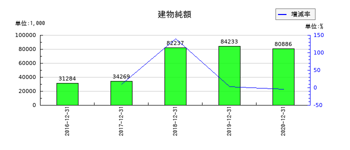 ジャパンシステムの建物純額の推移