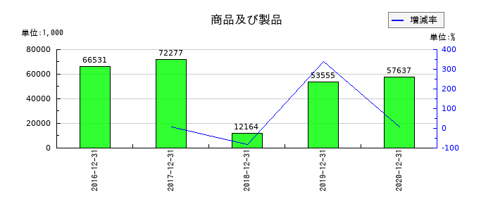 ジャパンシステムの商品及び製品の推移