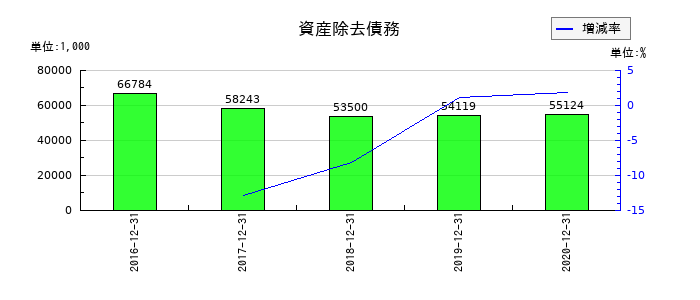 ジャパンシステムの資産除去債務の推移