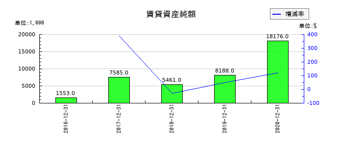 ジャパンシステムの賃貸資産純額の推移