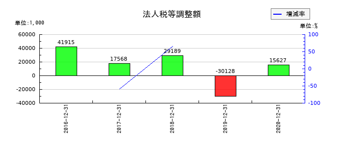 ジャパンシステムの法人税等調整額の推移
