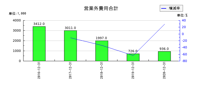 ジャパンシステムの営業外費用合計の推移
