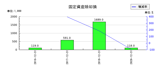 ジャパンシステムの固定資産除却損の推移