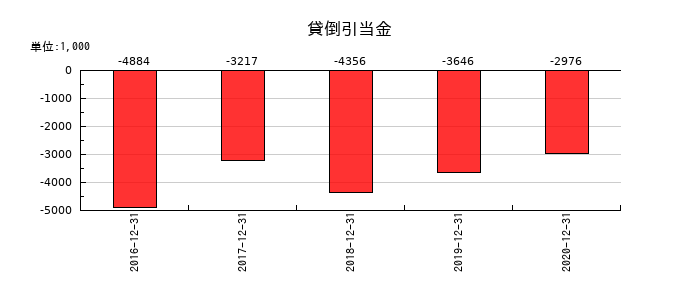 ジャパンシステムの貸倒引当金の推移
