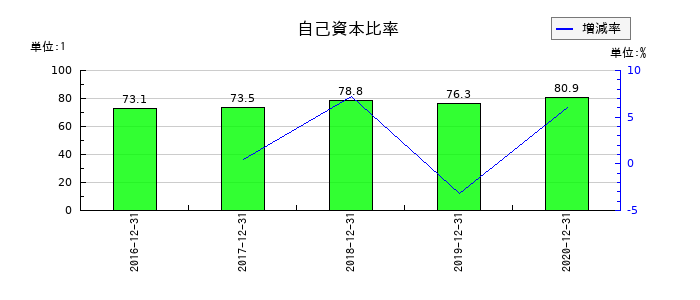 ジャパンシステムの自己資本比率の推移