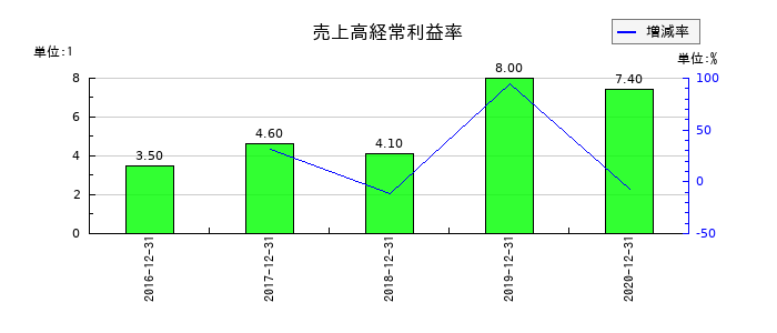 ジャパンシステムの売上高経常利益率の推移