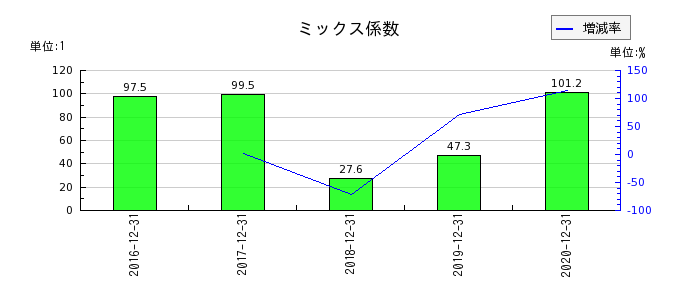 ジャパンシステムのミックス係数の推移