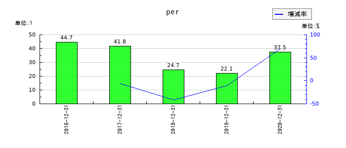 ジャパンシステムのperの推移